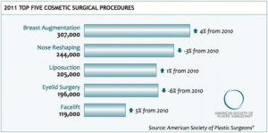 Top 5 Cosmetic Surgeries