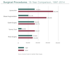 Liposuction, Breast Augmentation and Tummy Tucks have increased dramatically since I started my Walnut Creek Plastic Surgery practice in 1997, while Cosmetic Eyelid and Nasal Surgery have remained steady.