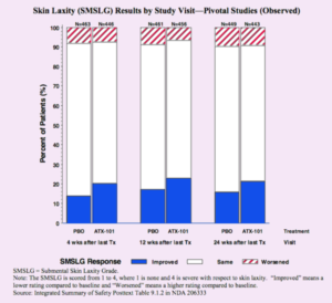 When compared to placebo (PBO), ATX-101 (Kythera) did not provide significant improvement in laxity.