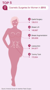 The most popular Cosmetic Plastic Surgeries for women are Liposuction (Suction Assisted Lipectomy), Breast Augmentation (Augmentation Mammoplasty), Tummy Tucks (Abdominoplasty), Breast Lift (Mastopexy) and Eyelid Lifts (Blepharoplasty).