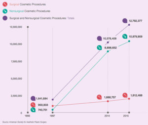 When I started my San Francisco Bay Area Plastic Surgery practice in 1997, cosmetic procedures where performed one eighth as often as they are today.