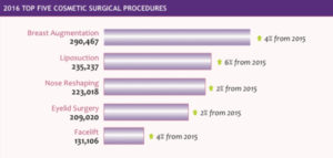 Surgical statistics for each year are available on the ASPS and ASAPS web sites. Knowing how common a procedure will help you determine how many procedures a year is reasonable.