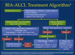 Current treatment of BIA-ALCL is usually curative, but depends on early diagnosis and appropriate treatment.