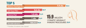 The 2018 Top 5 Minimally Invasive Procedures also show growth.