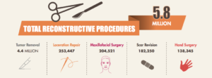 The 2018 Top 5 Reconstructive Surgeries