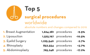 Worldwide Plastic Surgery Top 5 Procedures