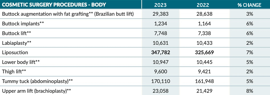 ASPS 2023 plastic surgery stats - body