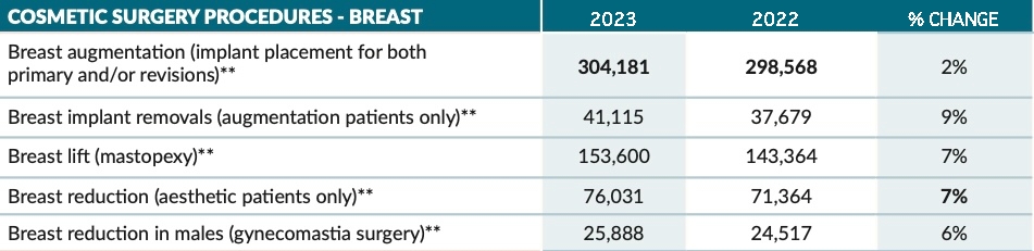 ASPS 2023 plastic surgery stats - breast