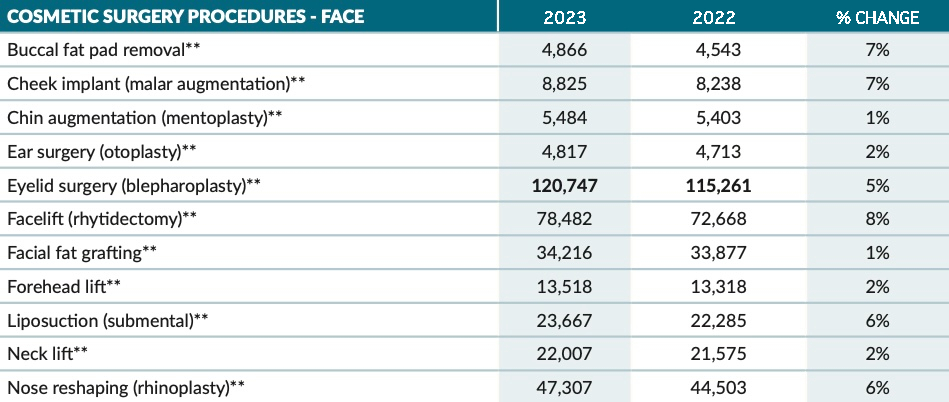 ASPS 2023 plastic surgery stats - face