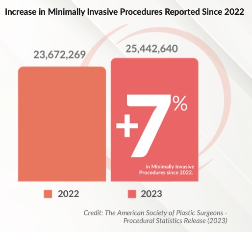 ASPS 2023 plastic surgery stats - minimally invasive