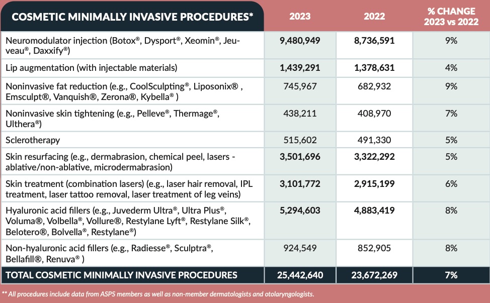 ASPS 2023 plastic surgery stats - minimally invasive procedures