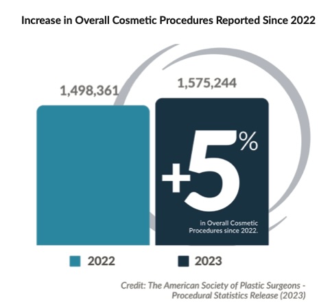 ASPS 2023 plastic surgery stats - cosmetic plastic surgery procedures