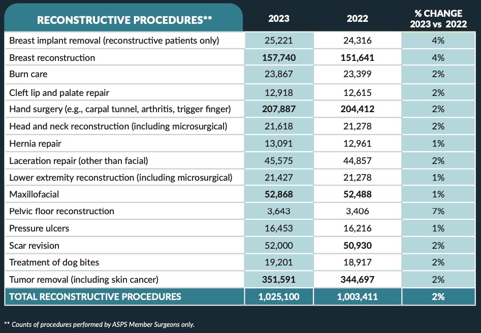 ASPS 2023 plastic surgery stats - reconstructive procedures