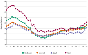 Alcohol Consumption 1977-2021