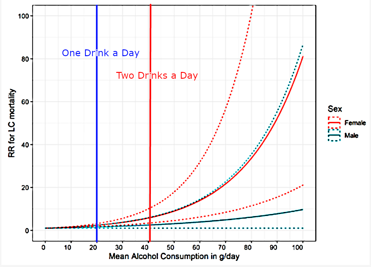 Relative risk of liver cirrhosis with increasing alcohol consumption