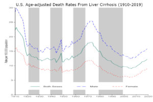 US Cirrhosis Death Rates 1910-2019