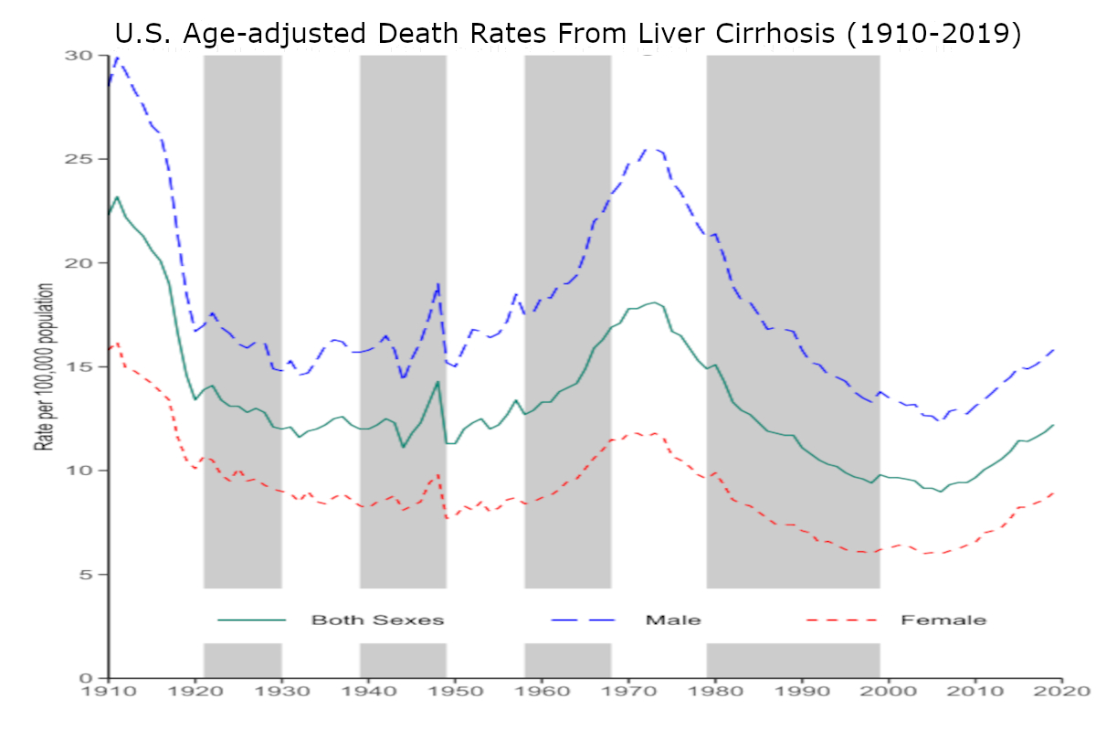 US Cirrhosis Death Rates 1910-2019